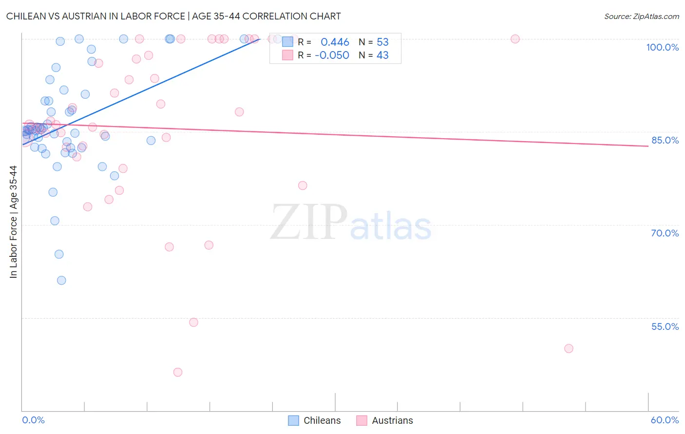 Chilean vs Austrian In Labor Force | Age 35-44