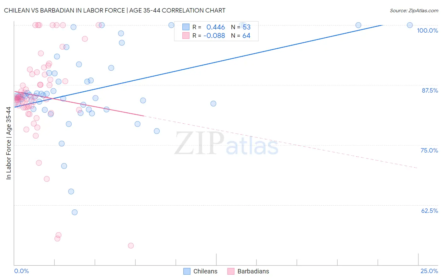 Chilean vs Barbadian In Labor Force | Age 35-44