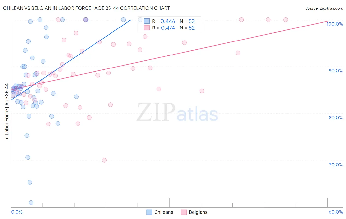 Chilean vs Belgian In Labor Force | Age 35-44