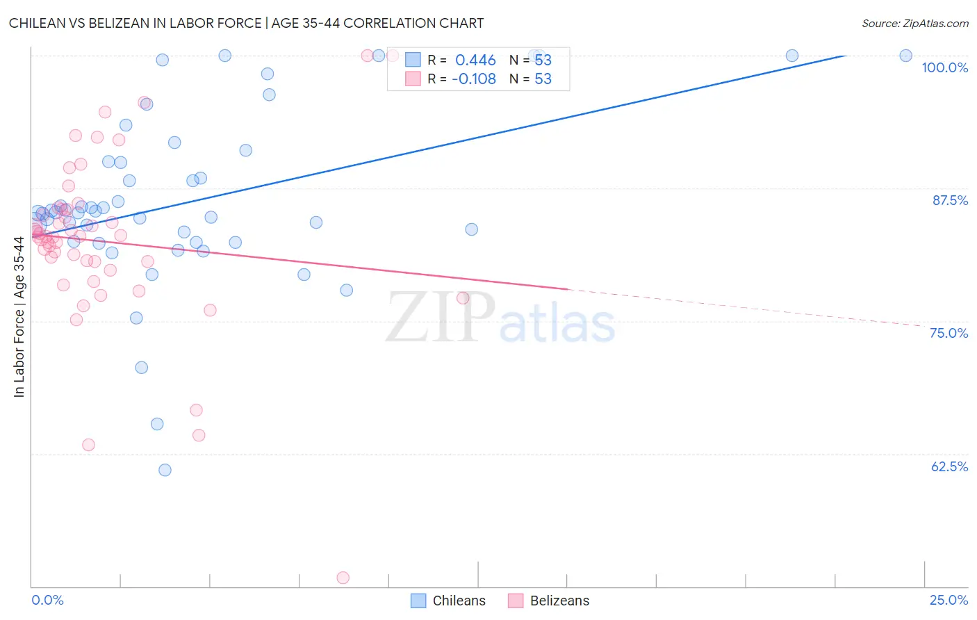 Chilean vs Belizean In Labor Force | Age 35-44