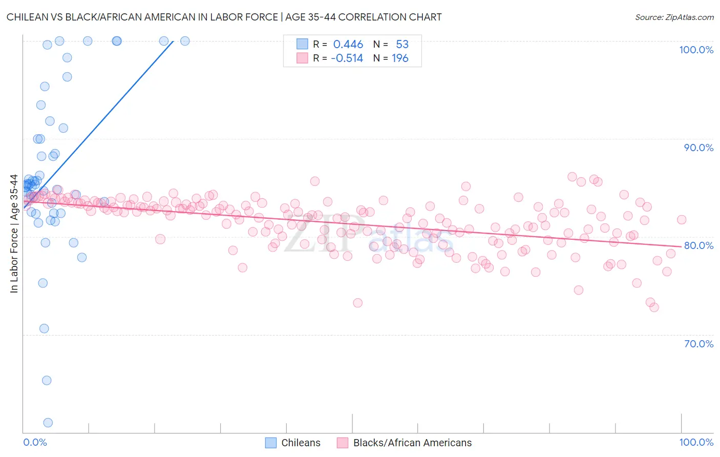 Chilean vs Black/African American In Labor Force | Age 35-44