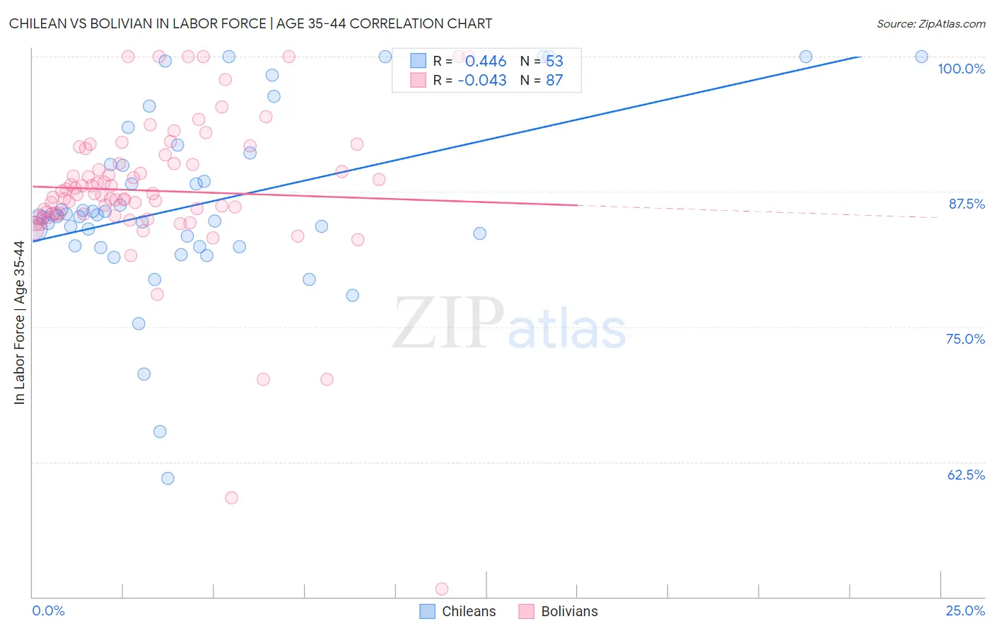 Chilean vs Bolivian In Labor Force | Age 35-44