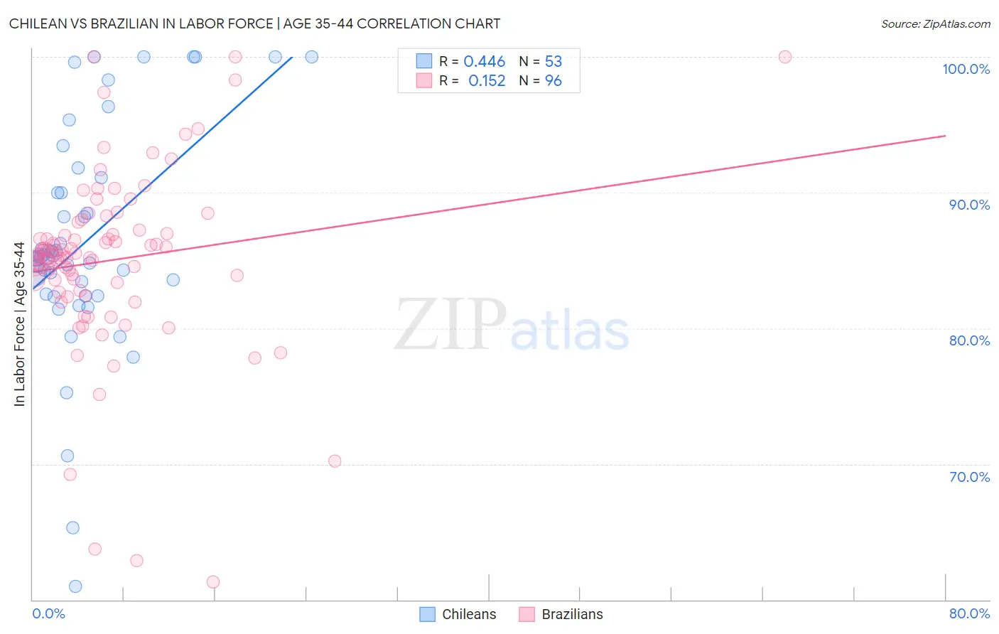 Chilean vs Brazilian In Labor Force | Age 35-44