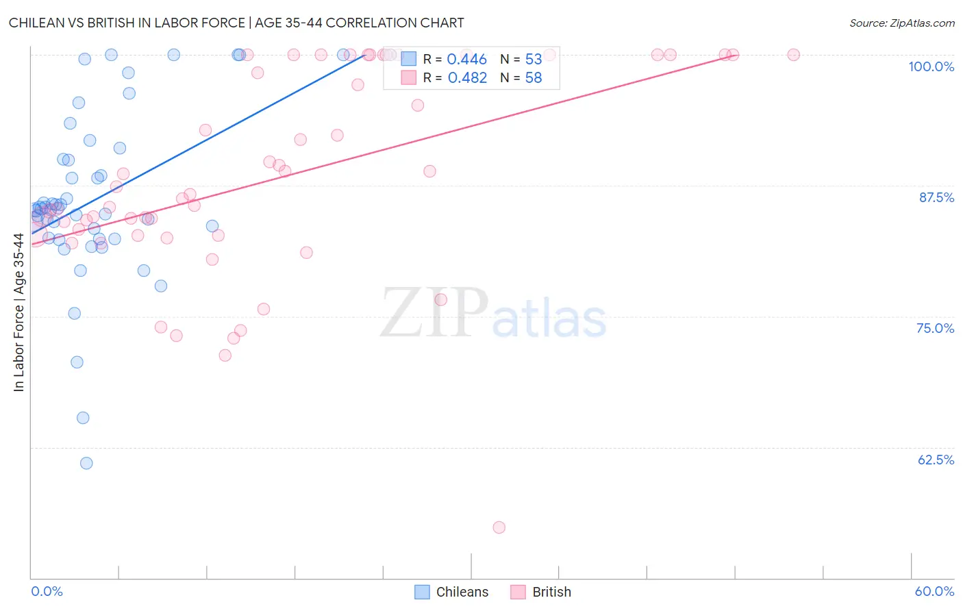 Chilean vs British In Labor Force | Age 35-44