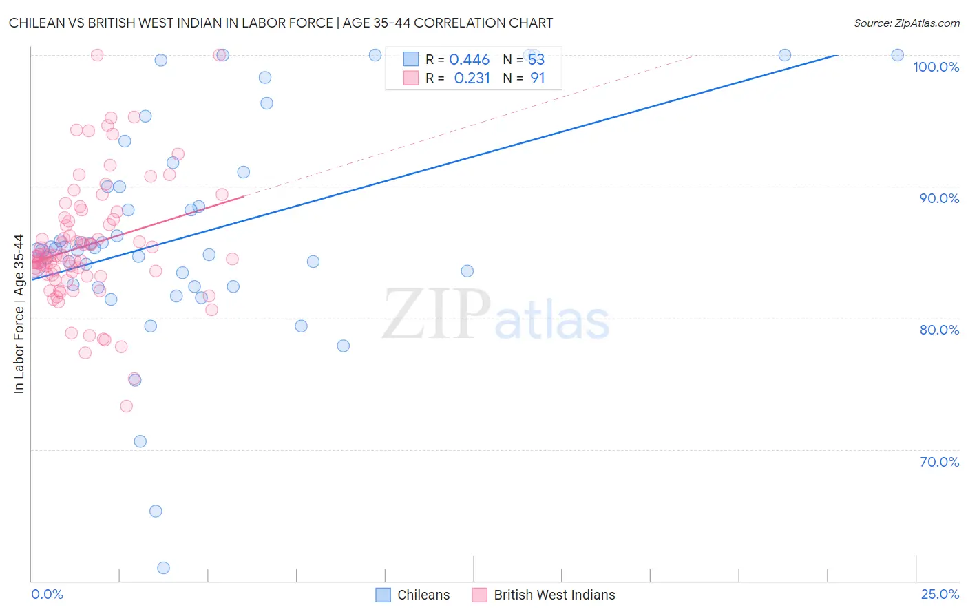 Chilean vs British West Indian In Labor Force | Age 35-44