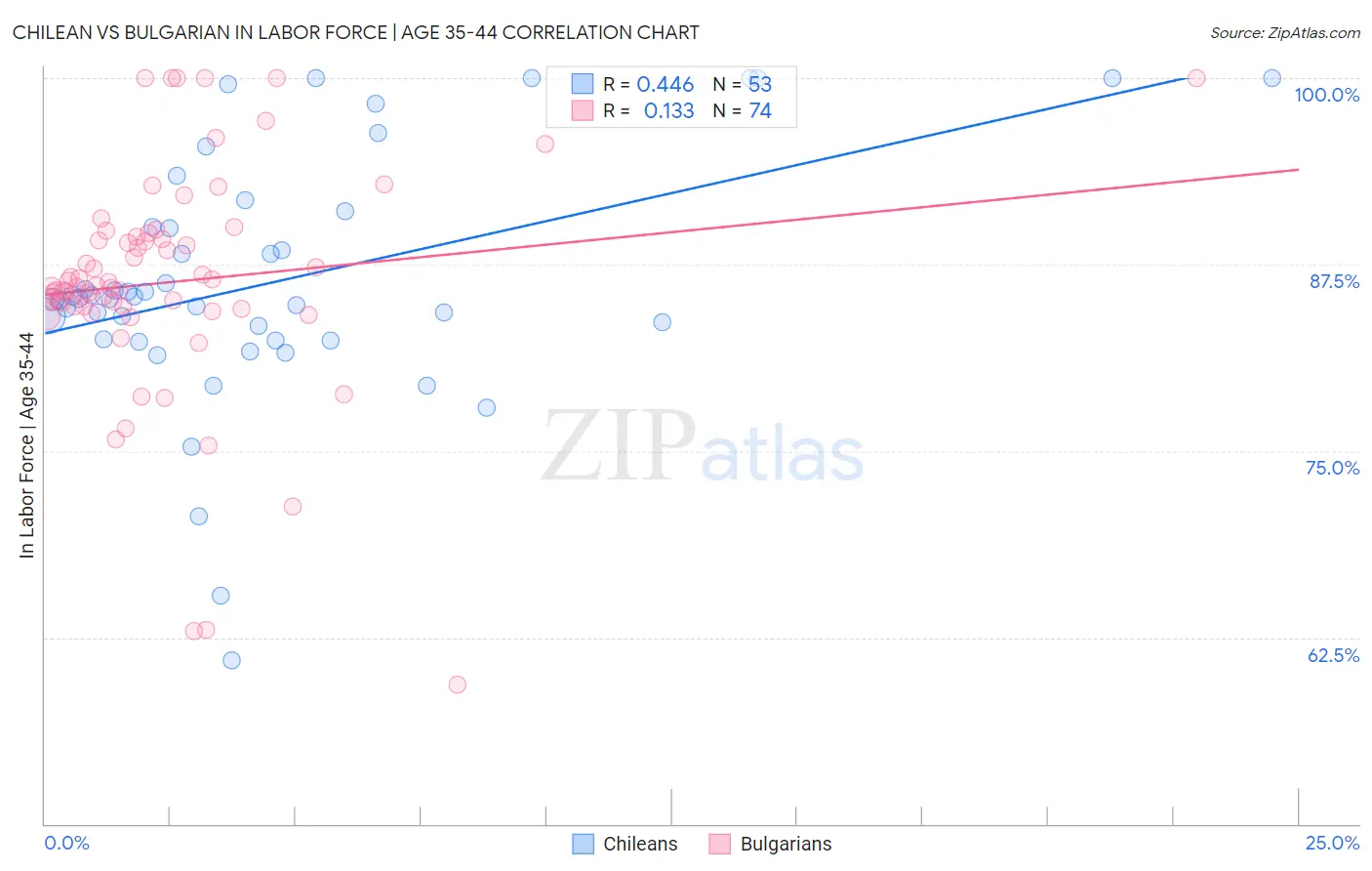Chilean vs Bulgarian In Labor Force | Age 35-44