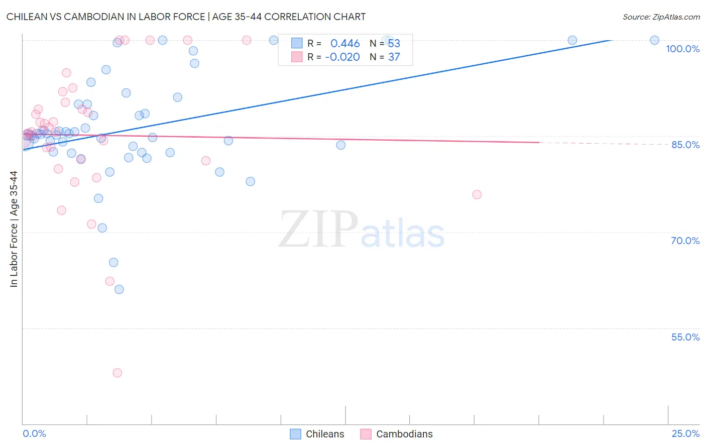 Chilean vs Cambodian In Labor Force | Age 35-44