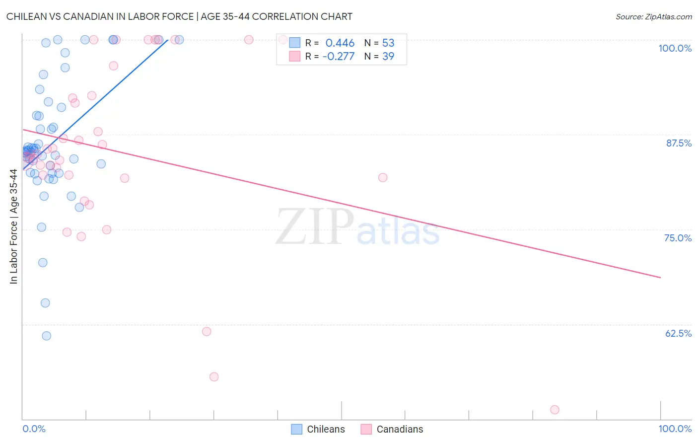 Chilean vs Canadian In Labor Force | Age 35-44