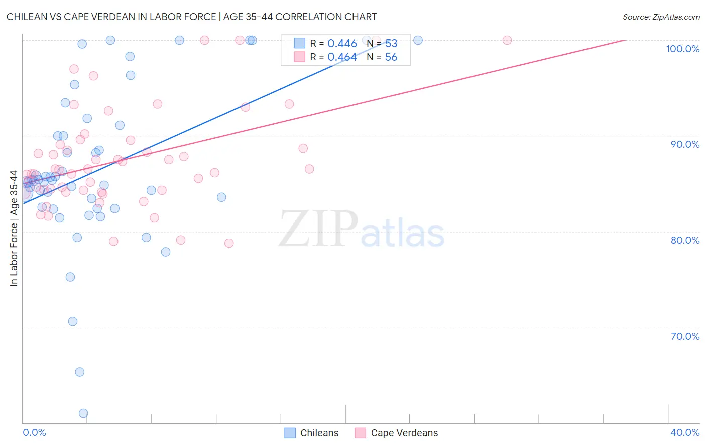 Chilean vs Cape Verdean In Labor Force | Age 35-44