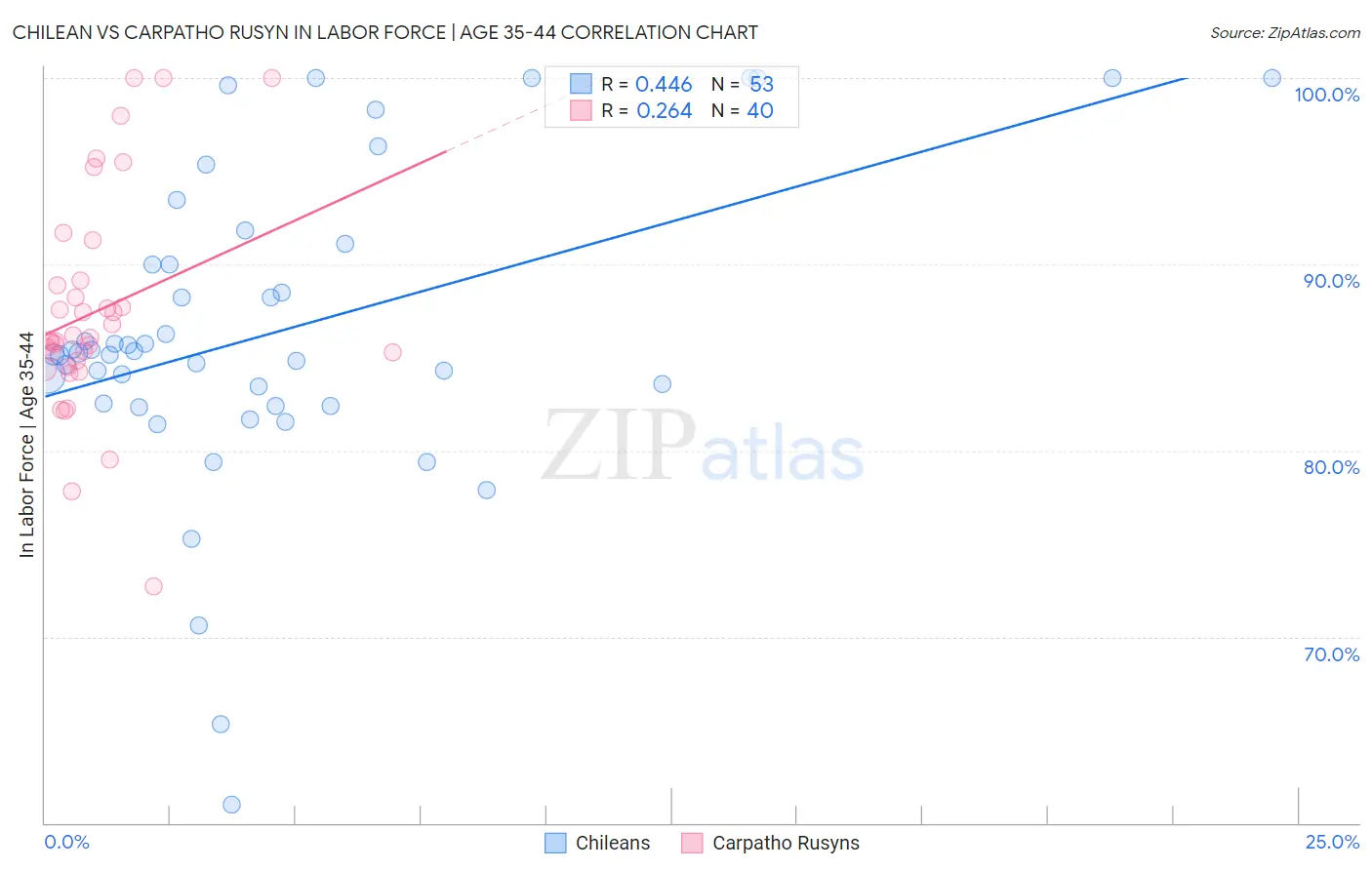 Chilean vs Carpatho Rusyn In Labor Force | Age 35-44