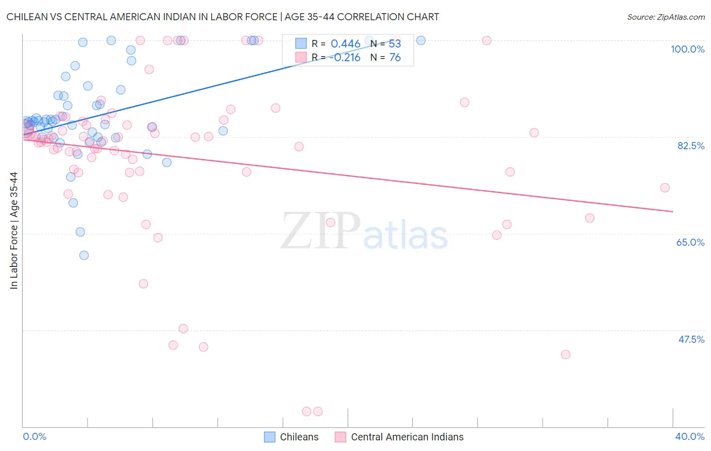 Chilean vs Central American Indian In Labor Force | Age 35-44