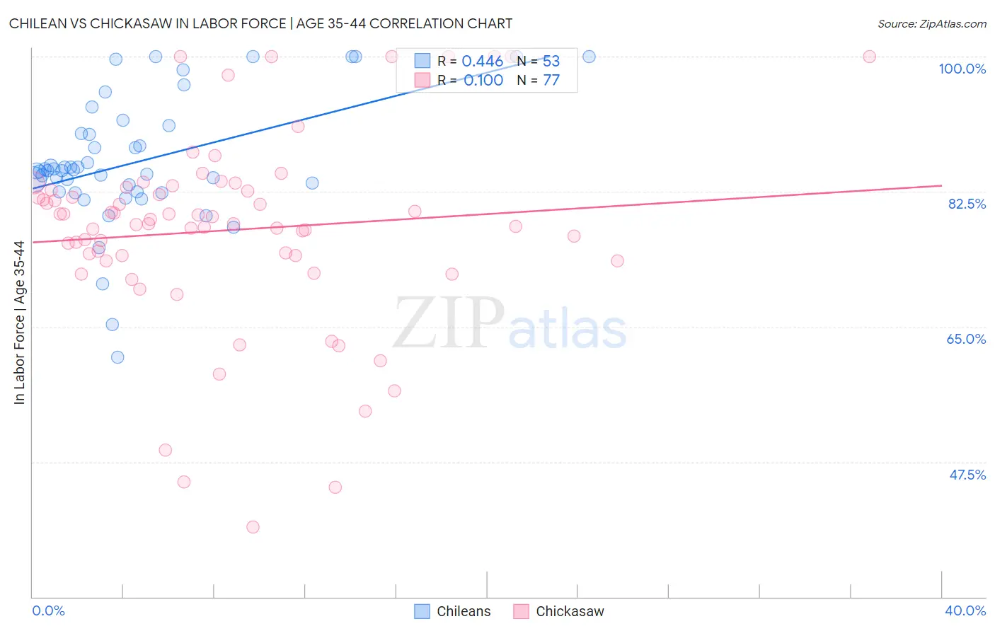 Chilean vs Chickasaw In Labor Force | Age 35-44
