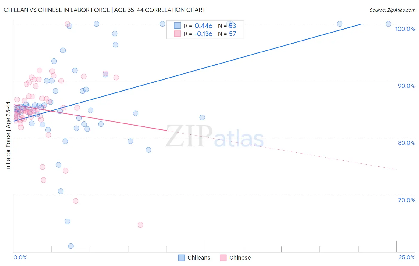 Chilean vs Chinese In Labor Force | Age 35-44