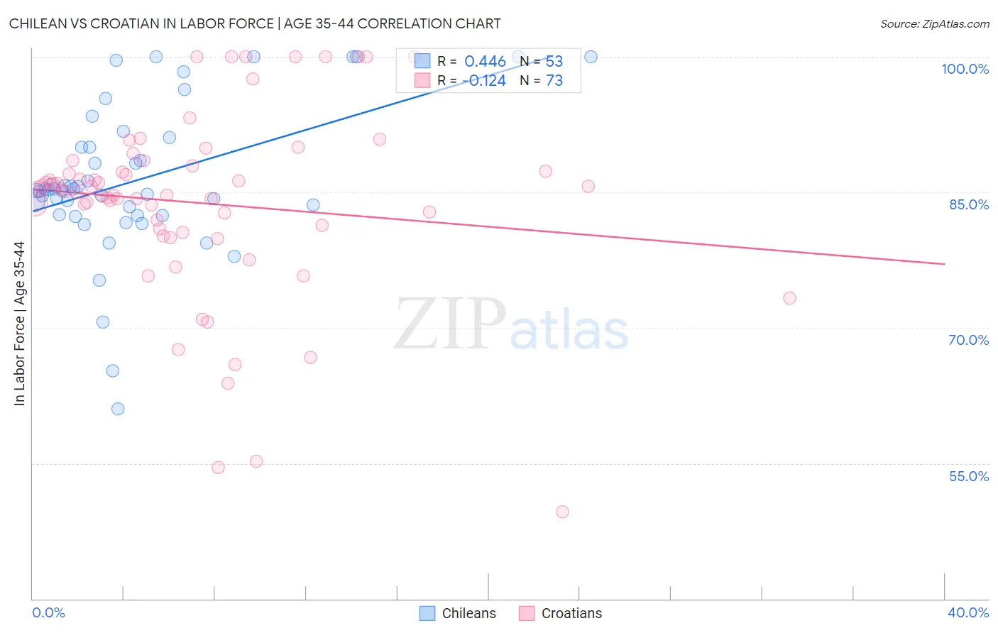 Chilean vs Croatian In Labor Force | Age 35-44