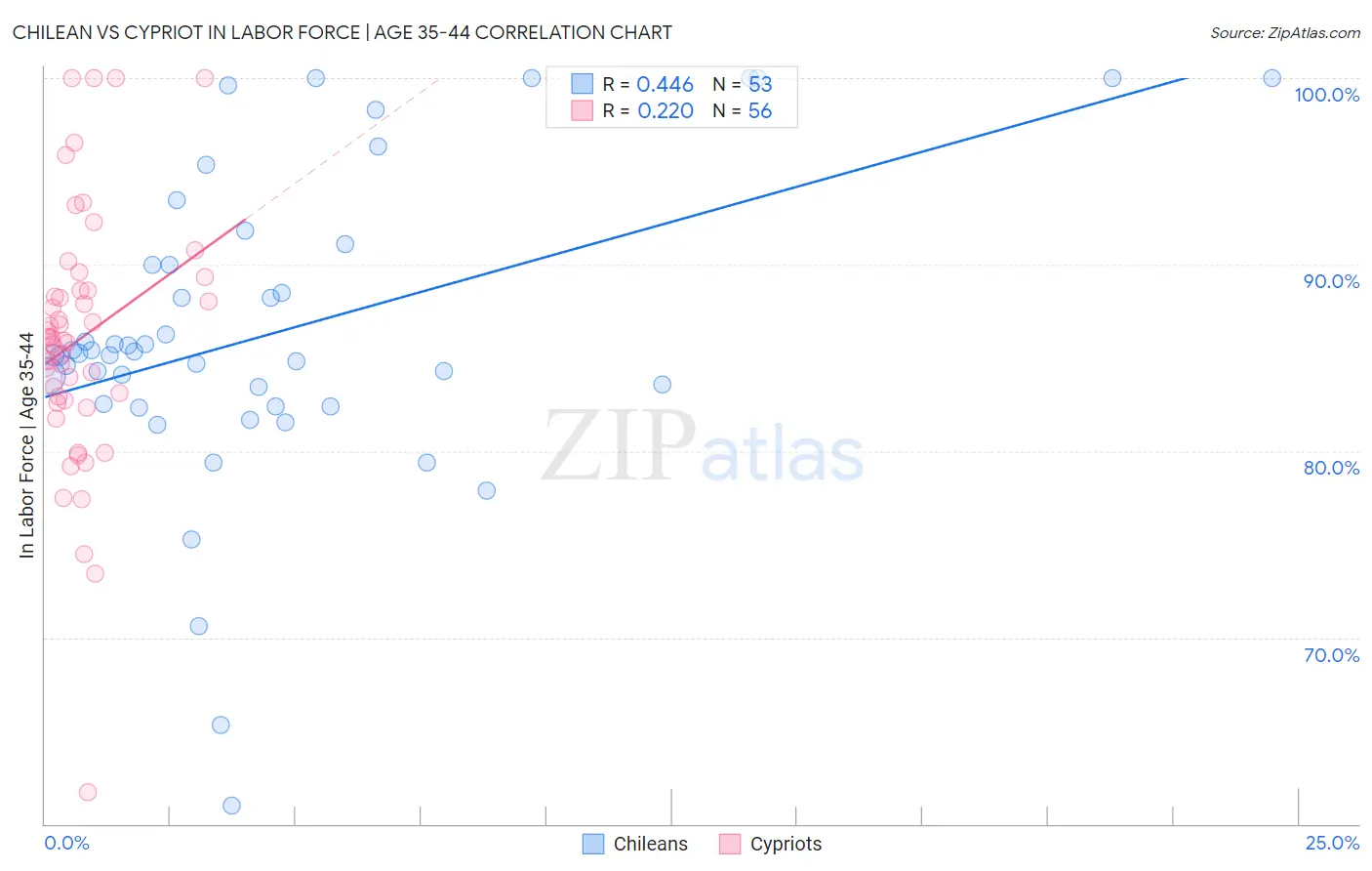 Chilean vs Cypriot In Labor Force | Age 35-44