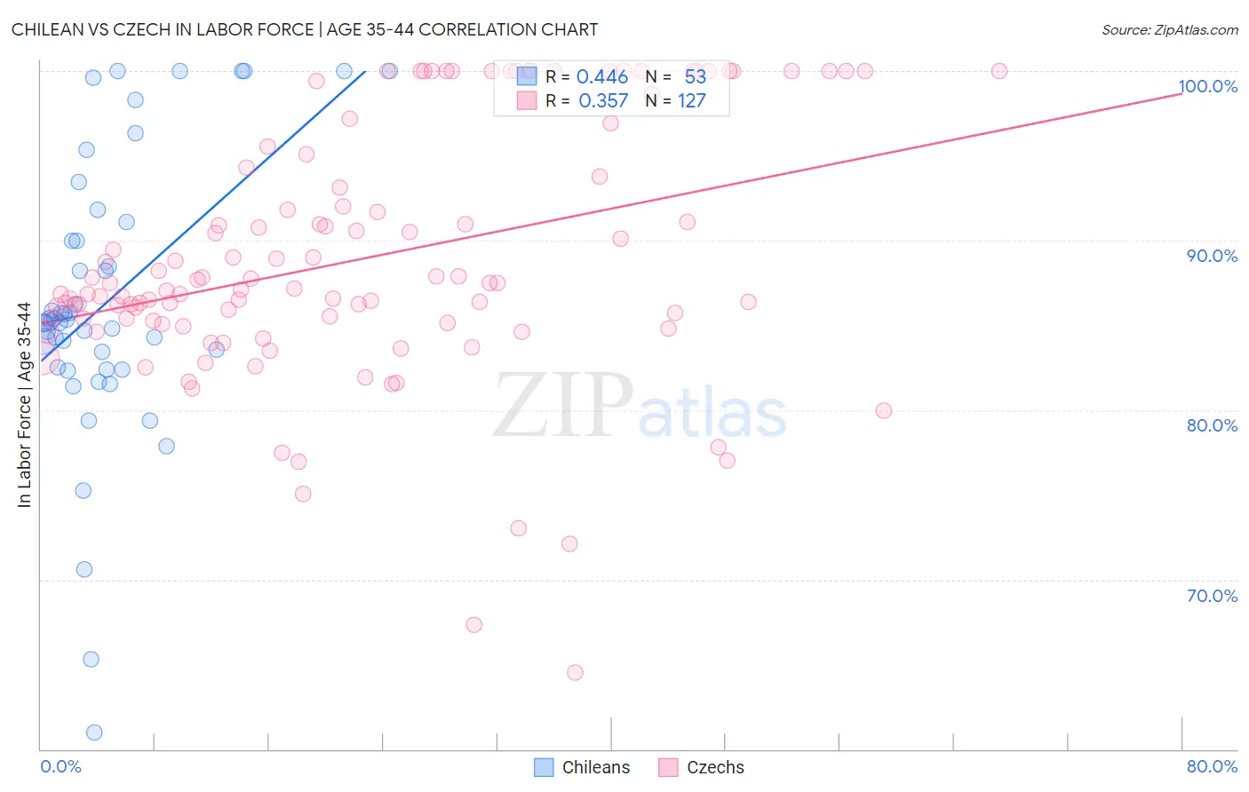 Chilean vs Czech In Labor Force | Age 35-44