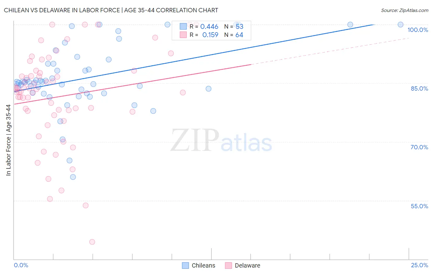 Chilean vs Delaware In Labor Force | Age 35-44