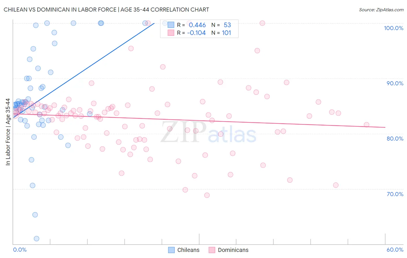 Chilean vs Dominican In Labor Force | Age 35-44