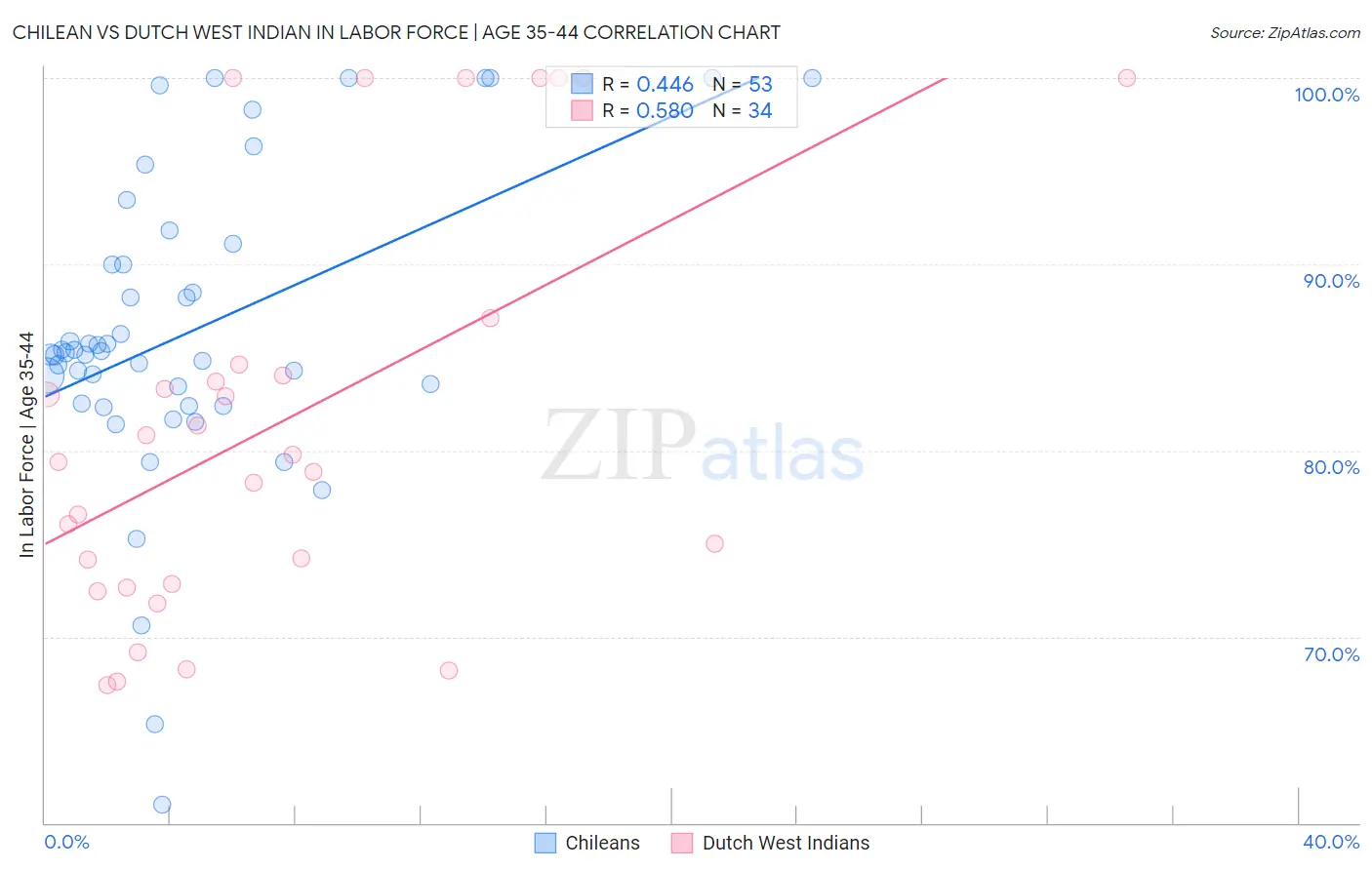 Chilean vs Dutch West Indian In Labor Force | Age 35-44