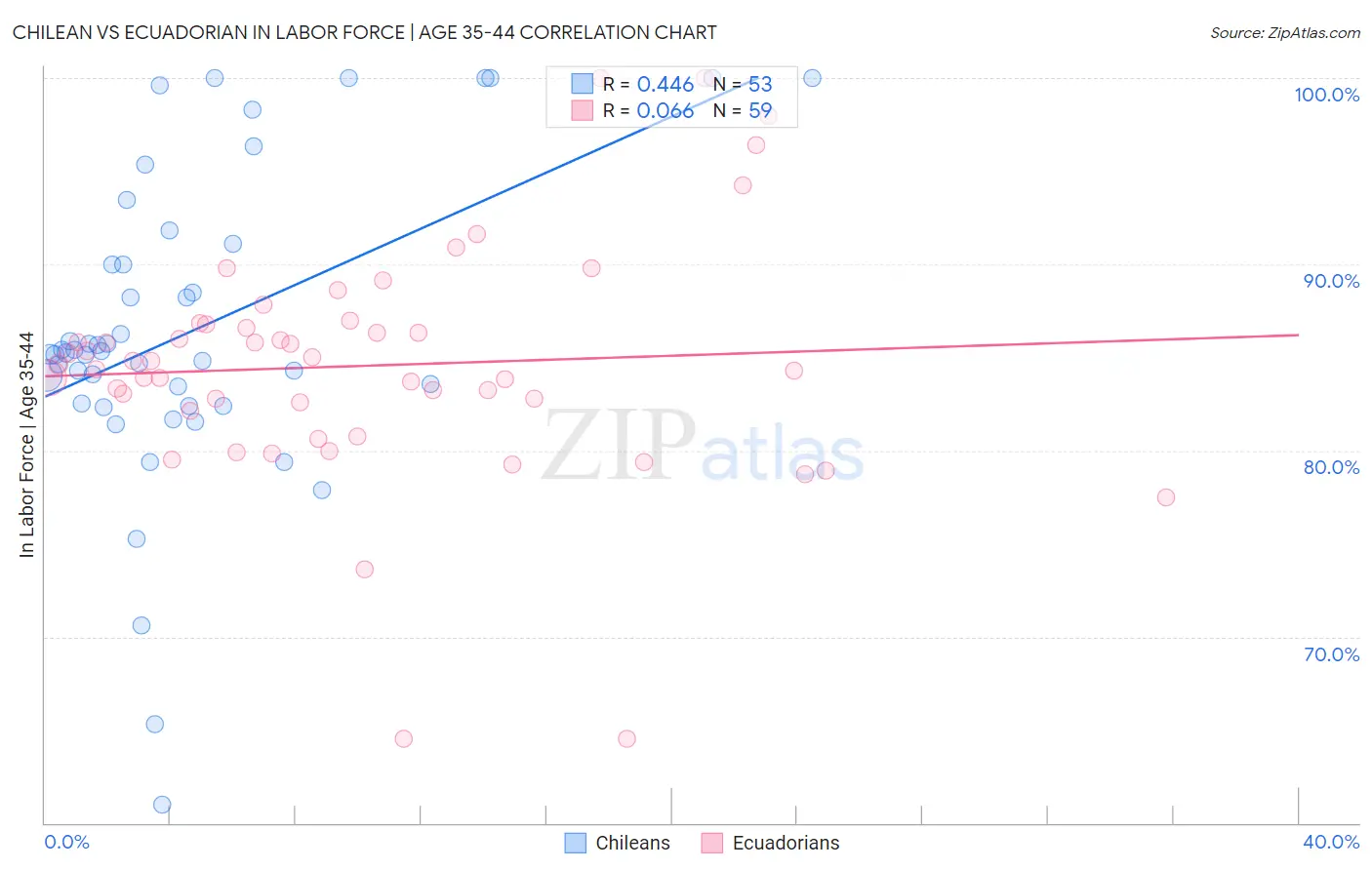 Chilean vs Ecuadorian In Labor Force | Age 35-44