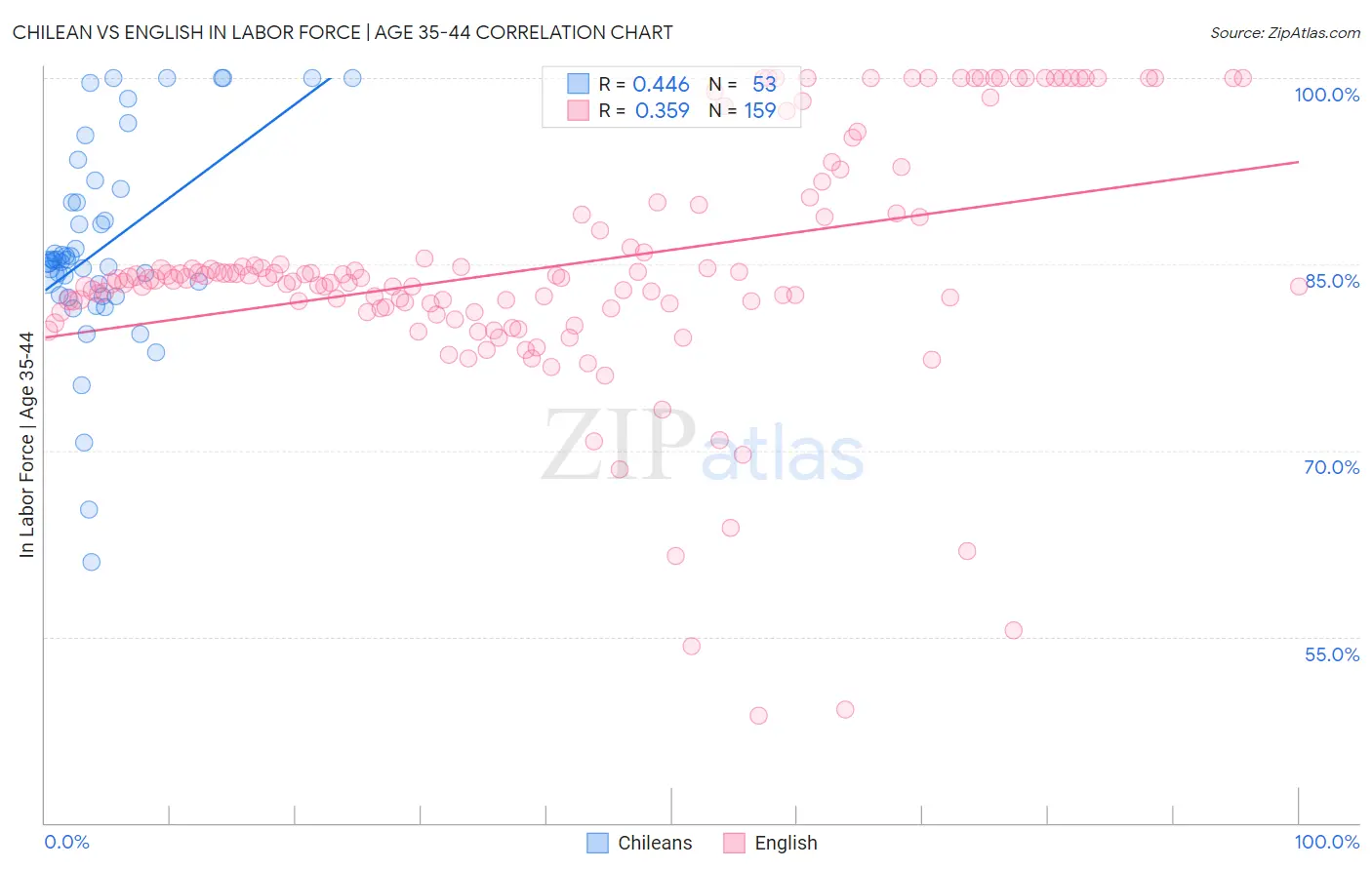 Chilean vs English In Labor Force | Age 35-44