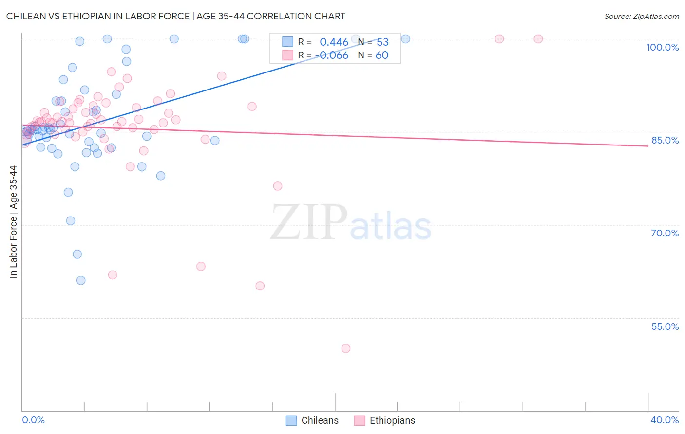 Chilean vs Ethiopian In Labor Force | Age 35-44