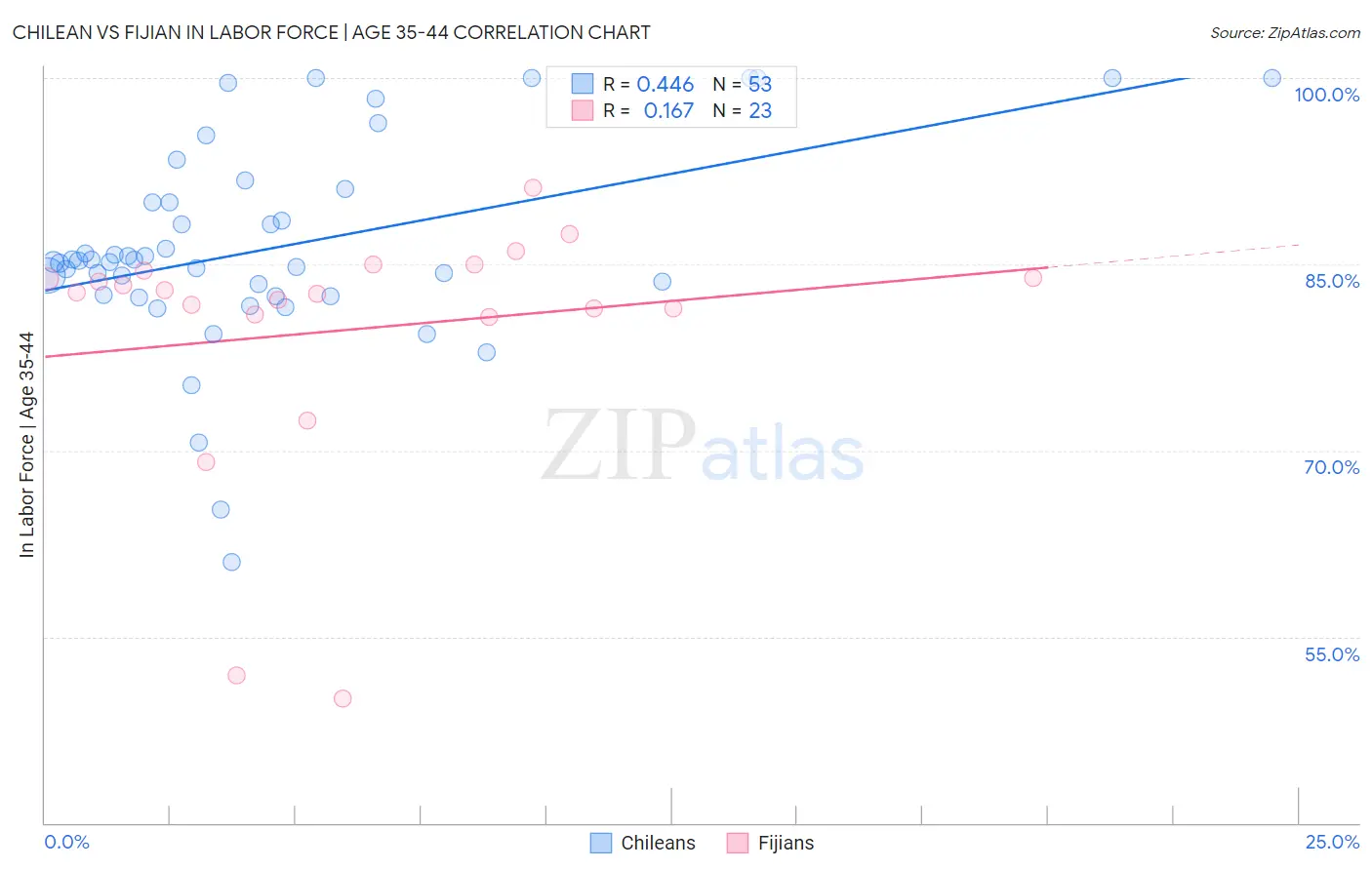 Chilean vs Fijian In Labor Force | Age 35-44