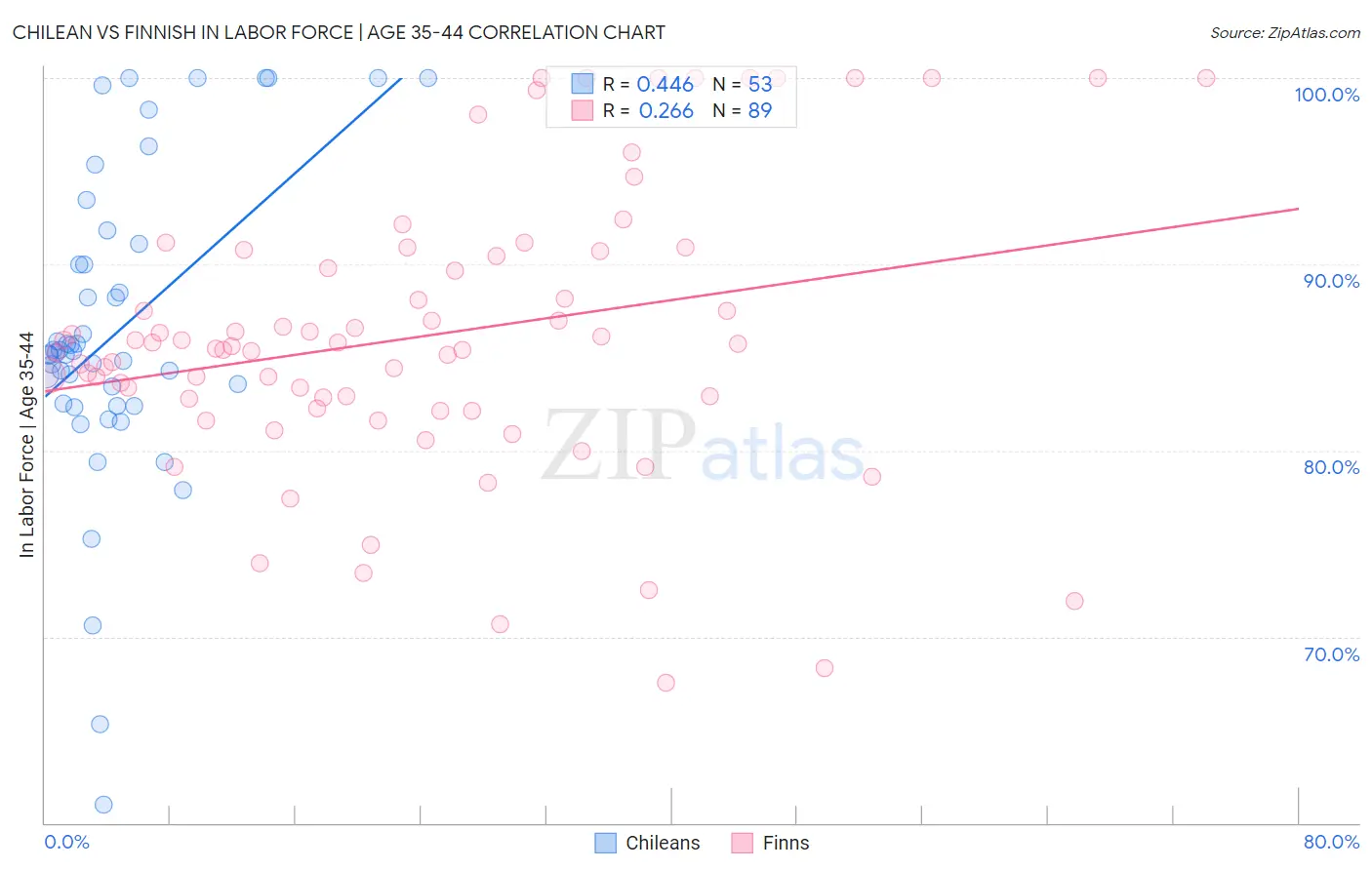 Chilean vs Finnish In Labor Force | Age 35-44