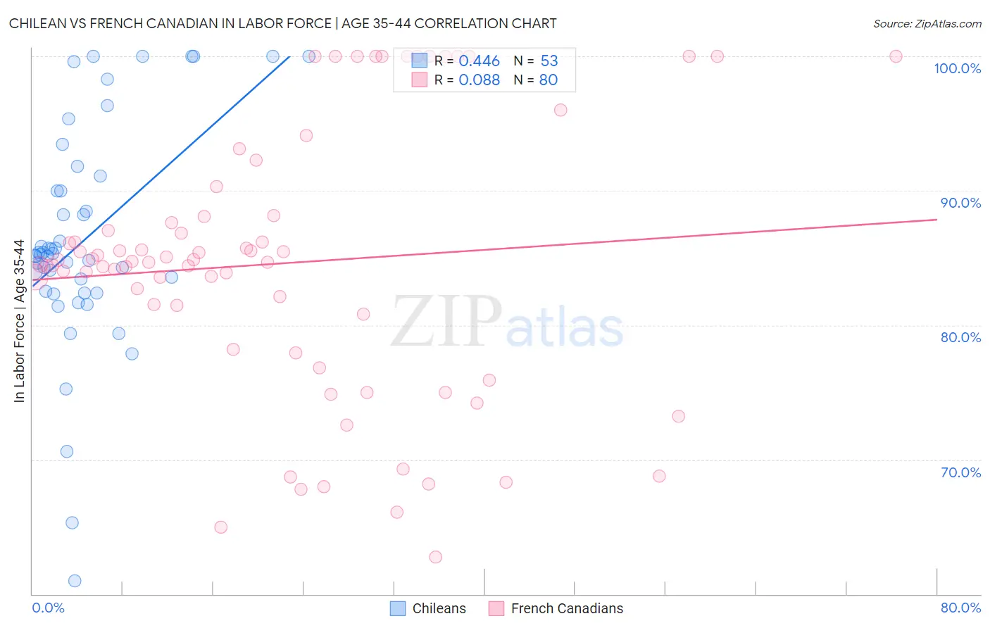 Chilean vs French Canadian In Labor Force | Age 35-44
