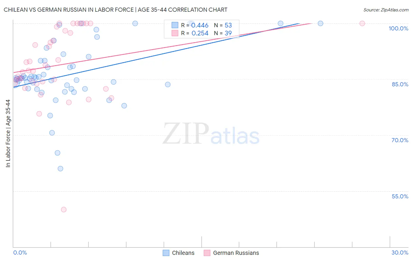 Chilean vs German Russian In Labor Force | Age 35-44