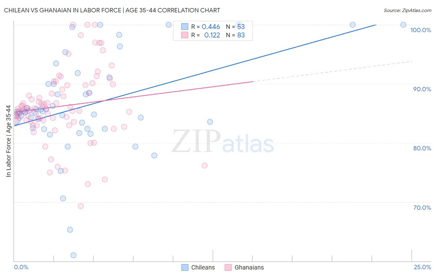 Chilean vs Ghanaian In Labor Force | Age 35-44