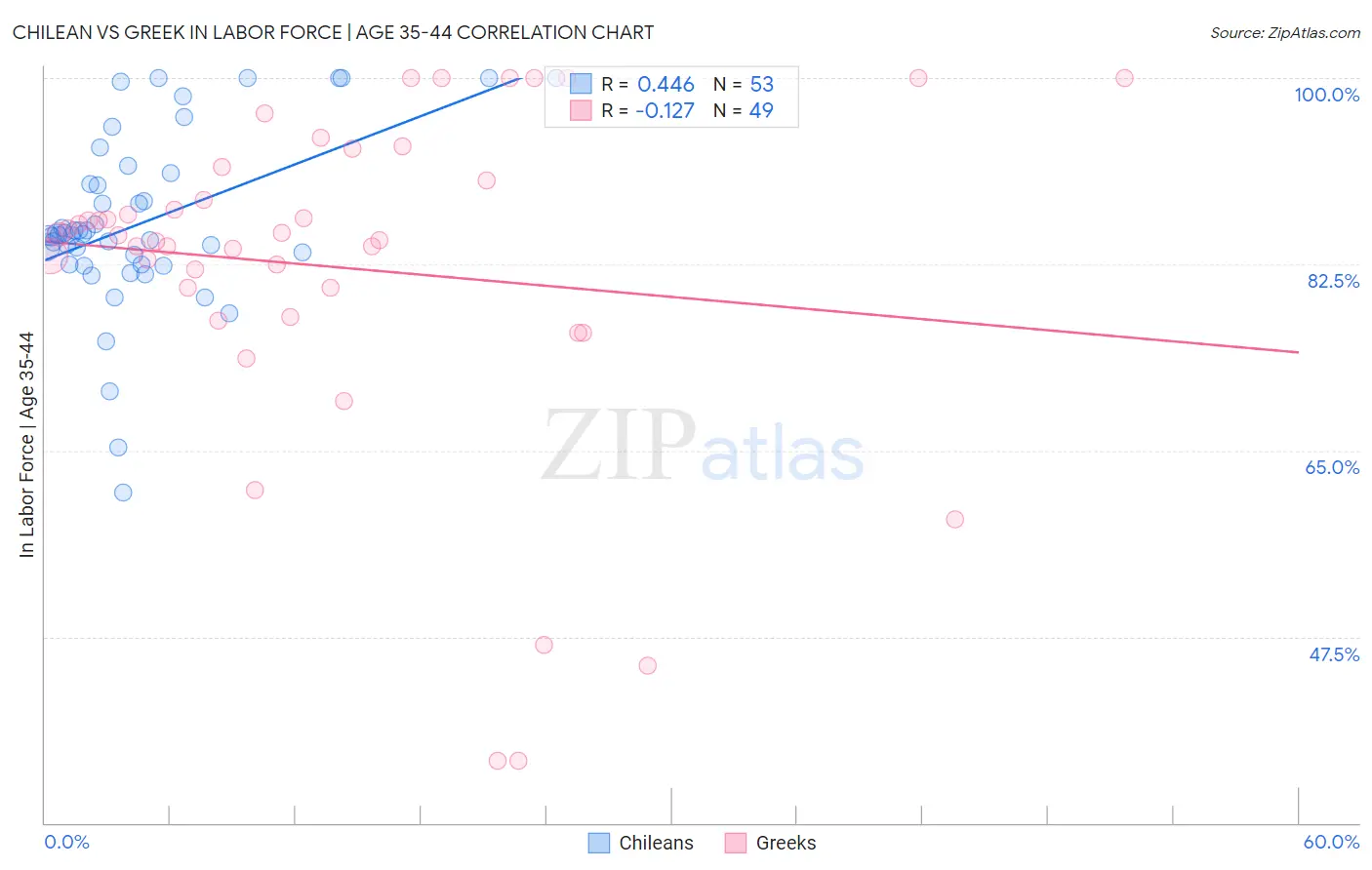 Chilean vs Greek In Labor Force | Age 35-44