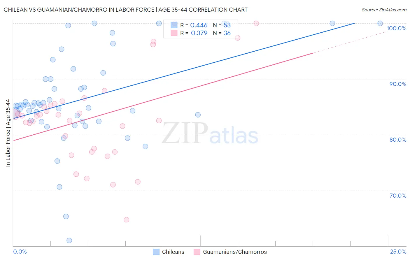 Chilean vs Guamanian/Chamorro In Labor Force | Age 35-44