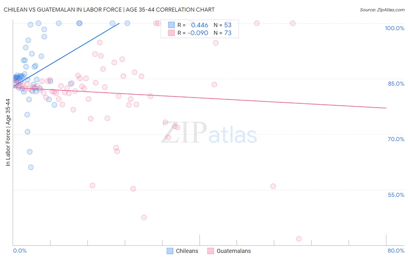 Chilean vs Guatemalan In Labor Force | Age 35-44