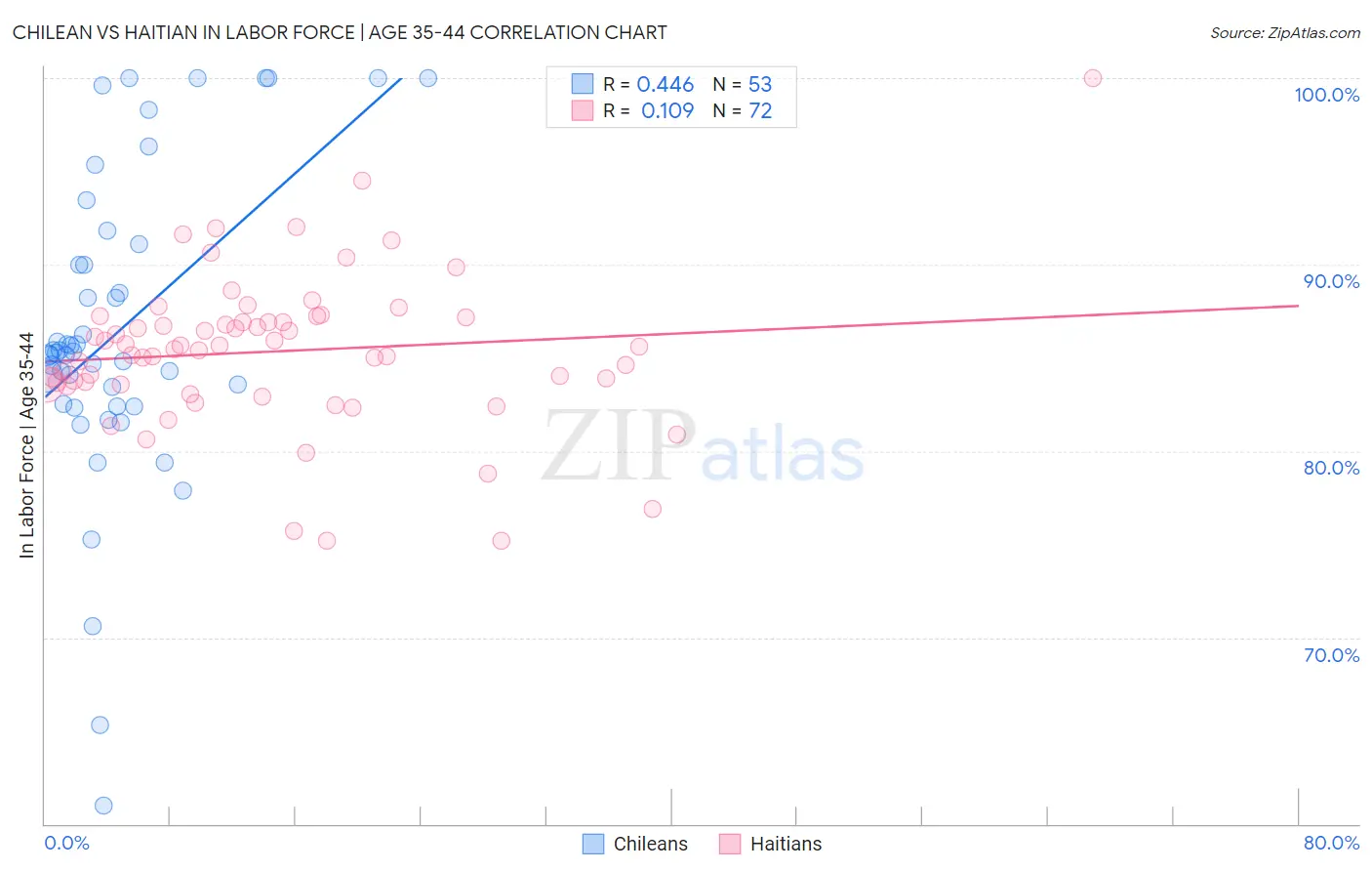 Chilean vs Haitian In Labor Force | Age 35-44
