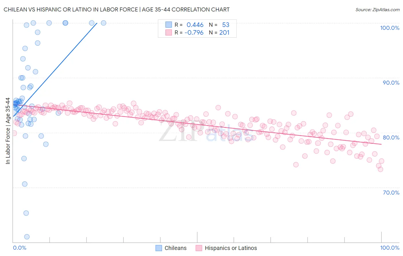 Chilean vs Hispanic or Latino In Labor Force | Age 35-44