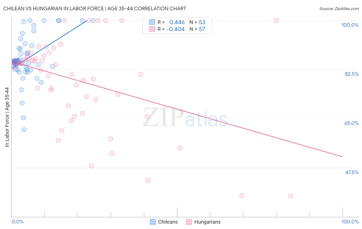 Chilean vs Hungarian In Labor Force | Age 35-44
