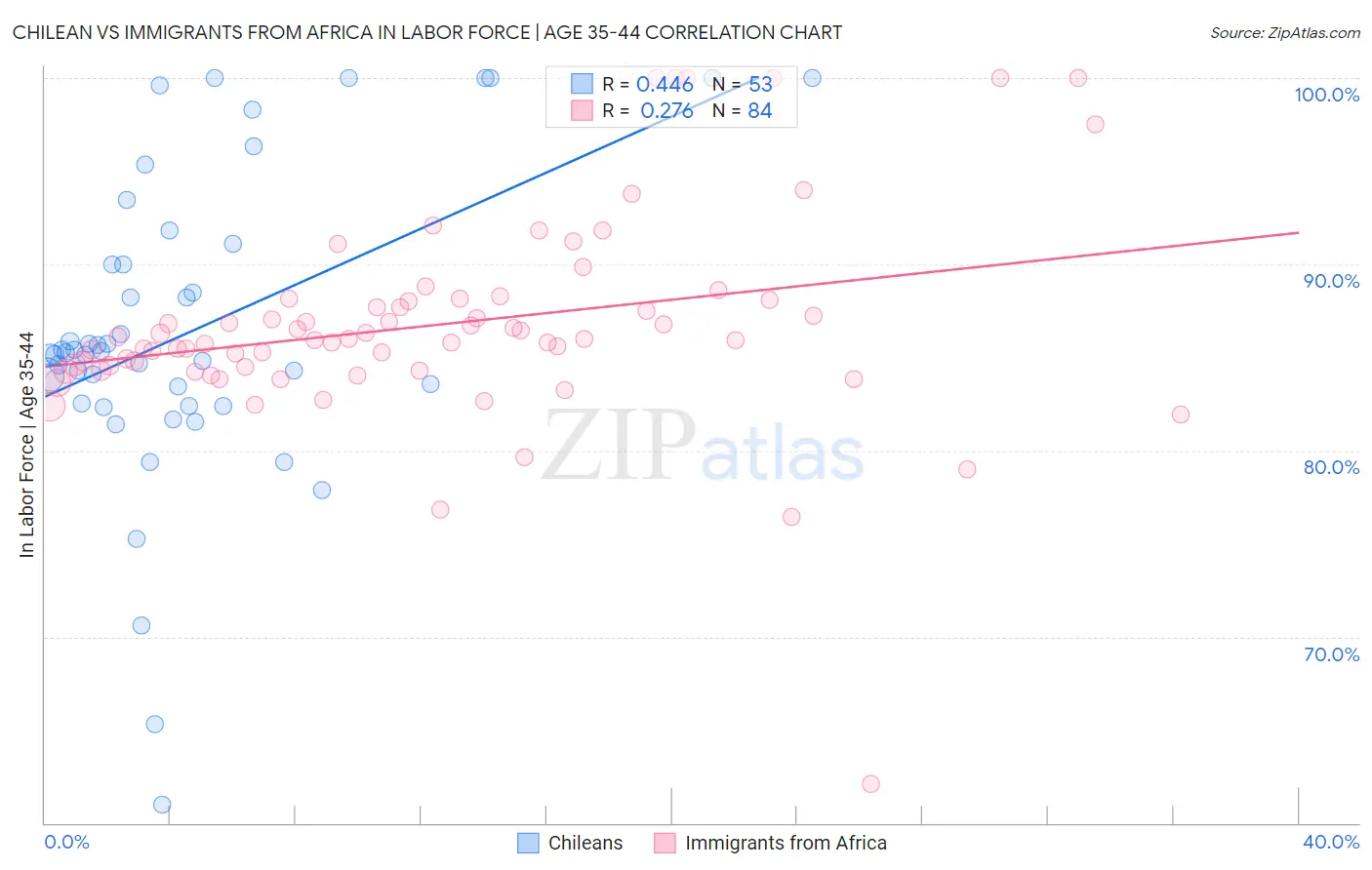 Chilean vs Immigrants from Africa In Labor Force | Age 35-44