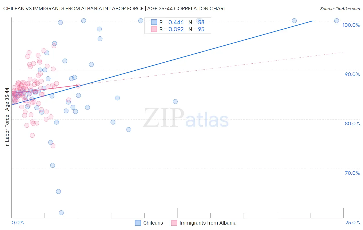 Chilean vs Immigrants from Albania In Labor Force | Age 35-44