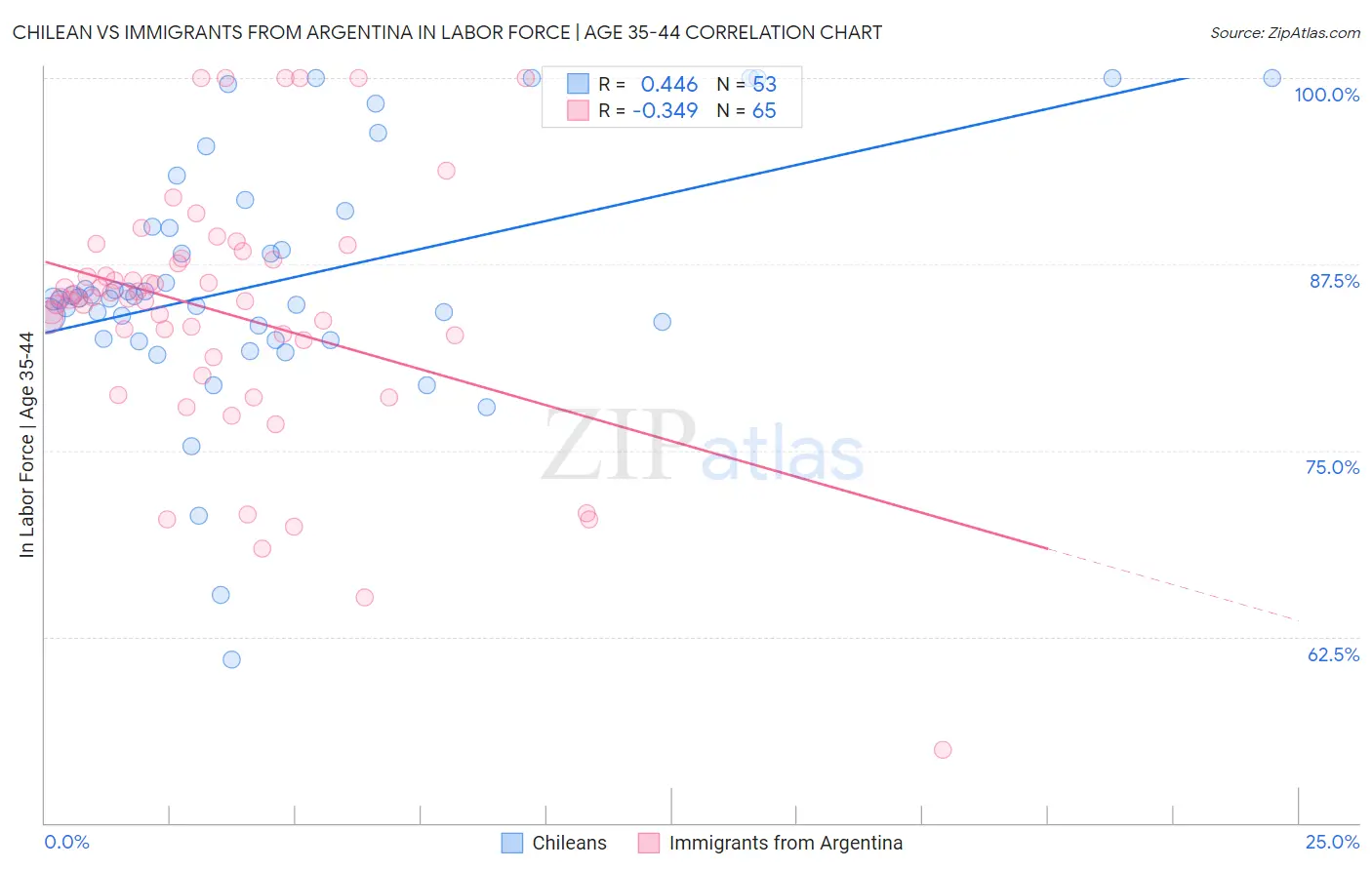 Chilean vs Immigrants from Argentina In Labor Force | Age 35-44