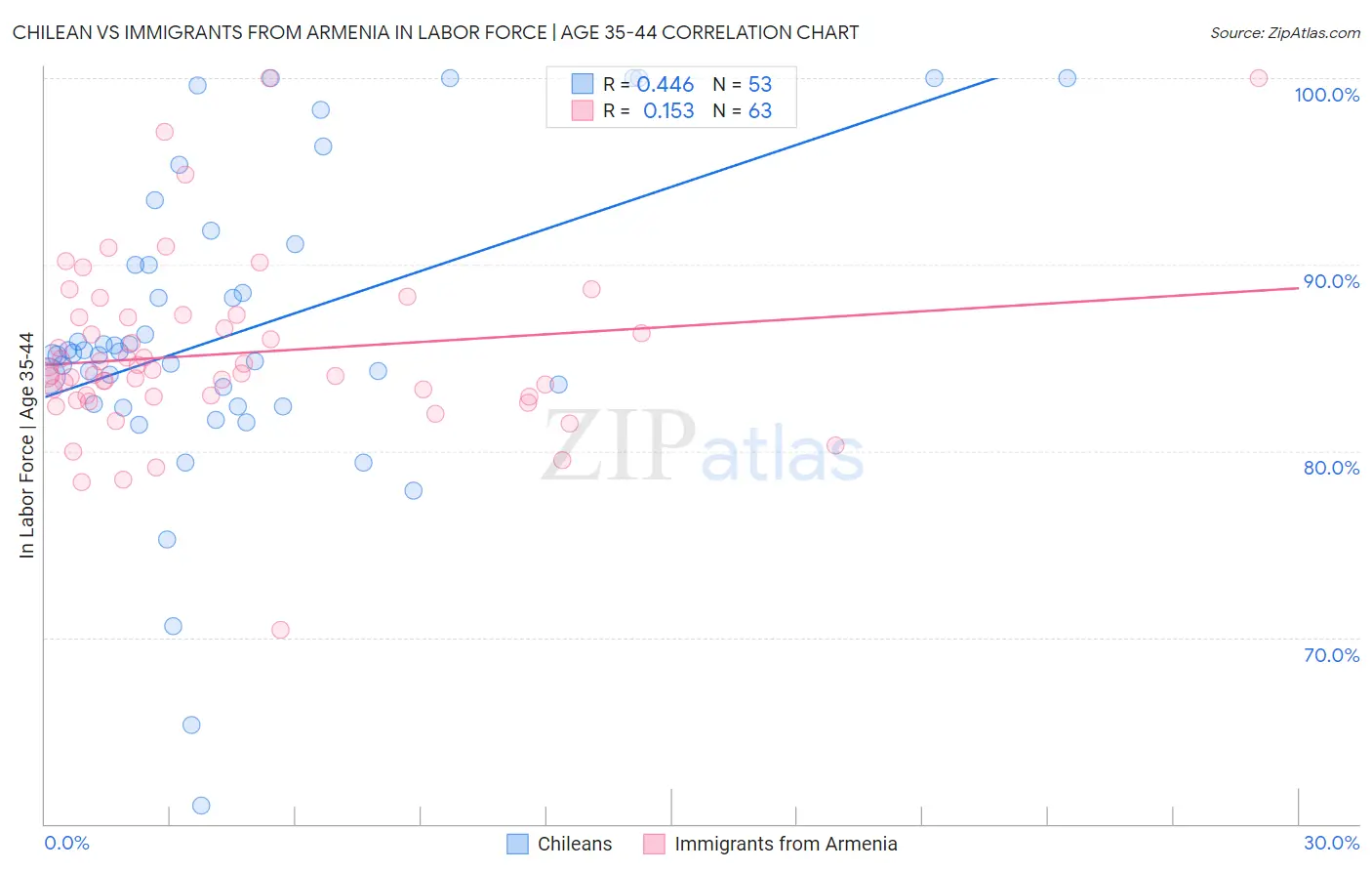 Chilean vs Immigrants from Armenia In Labor Force | Age 35-44