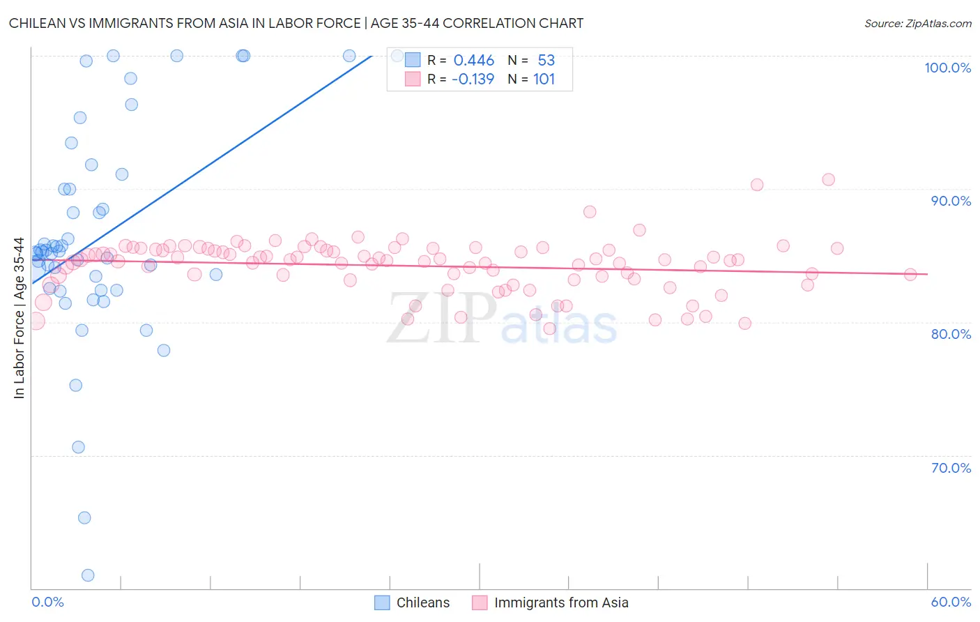 Chilean vs Immigrants from Asia In Labor Force | Age 35-44