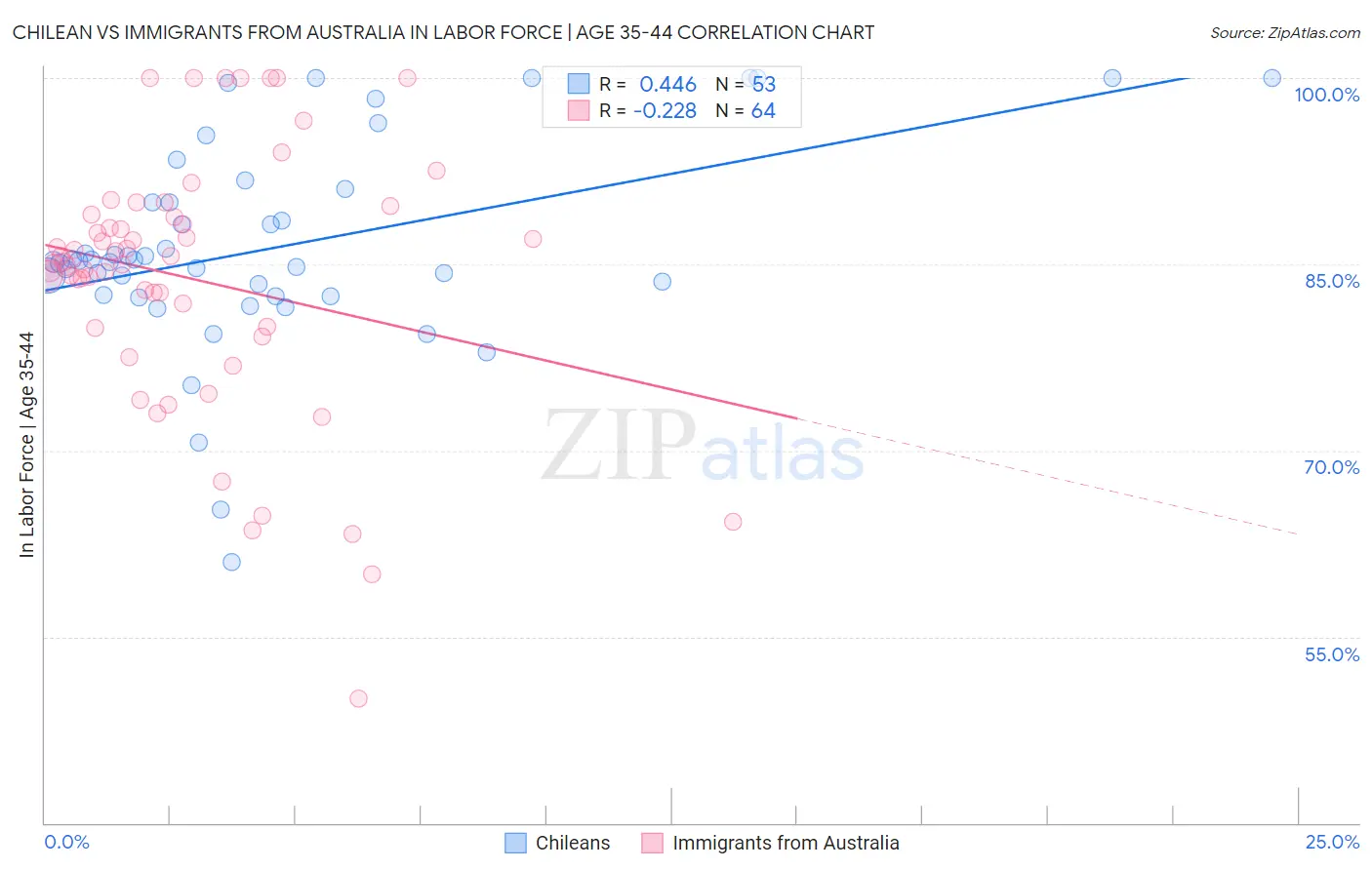 Chilean vs Immigrants from Australia In Labor Force | Age 35-44