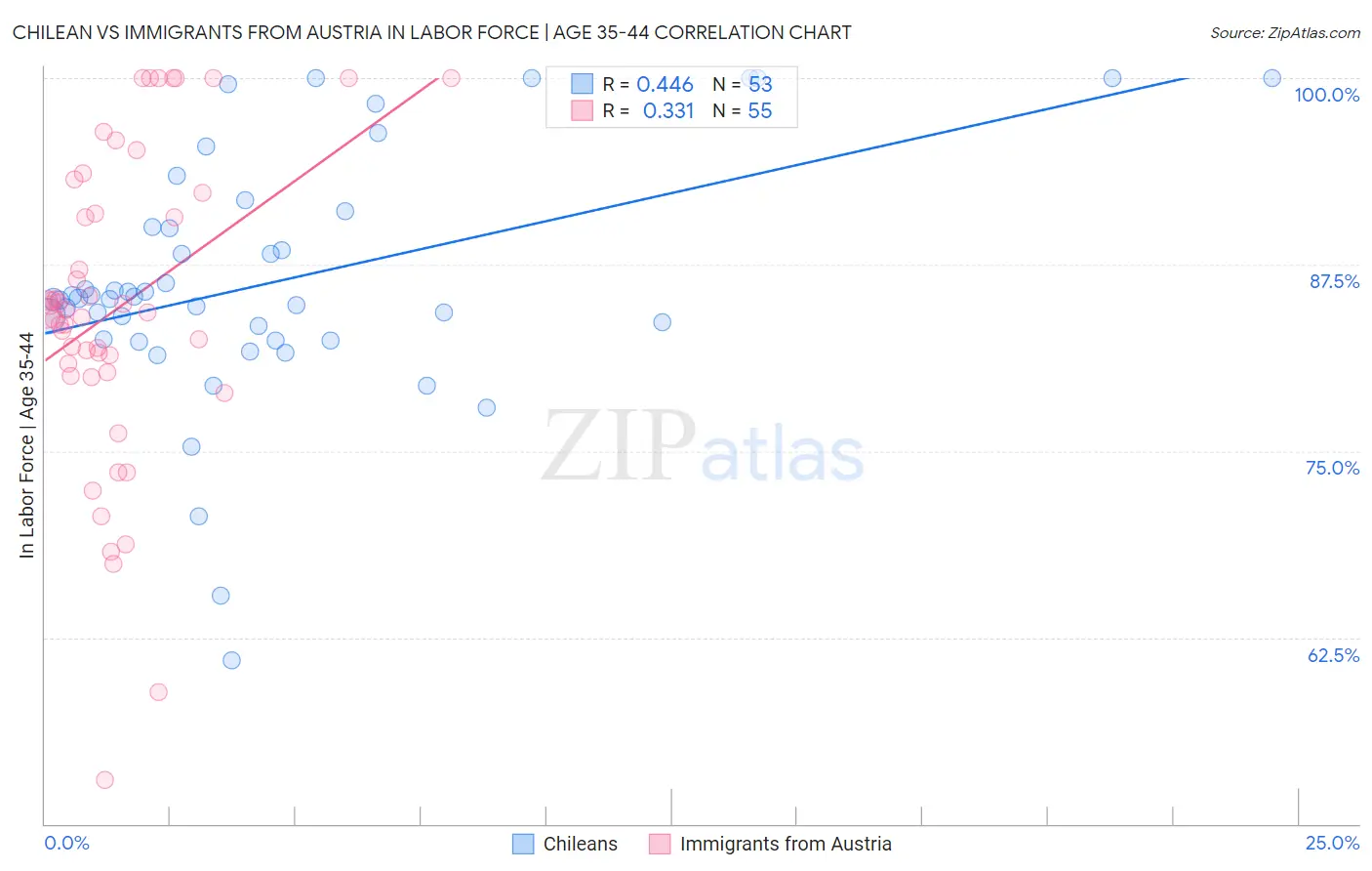 Chilean vs Immigrants from Austria In Labor Force | Age 35-44