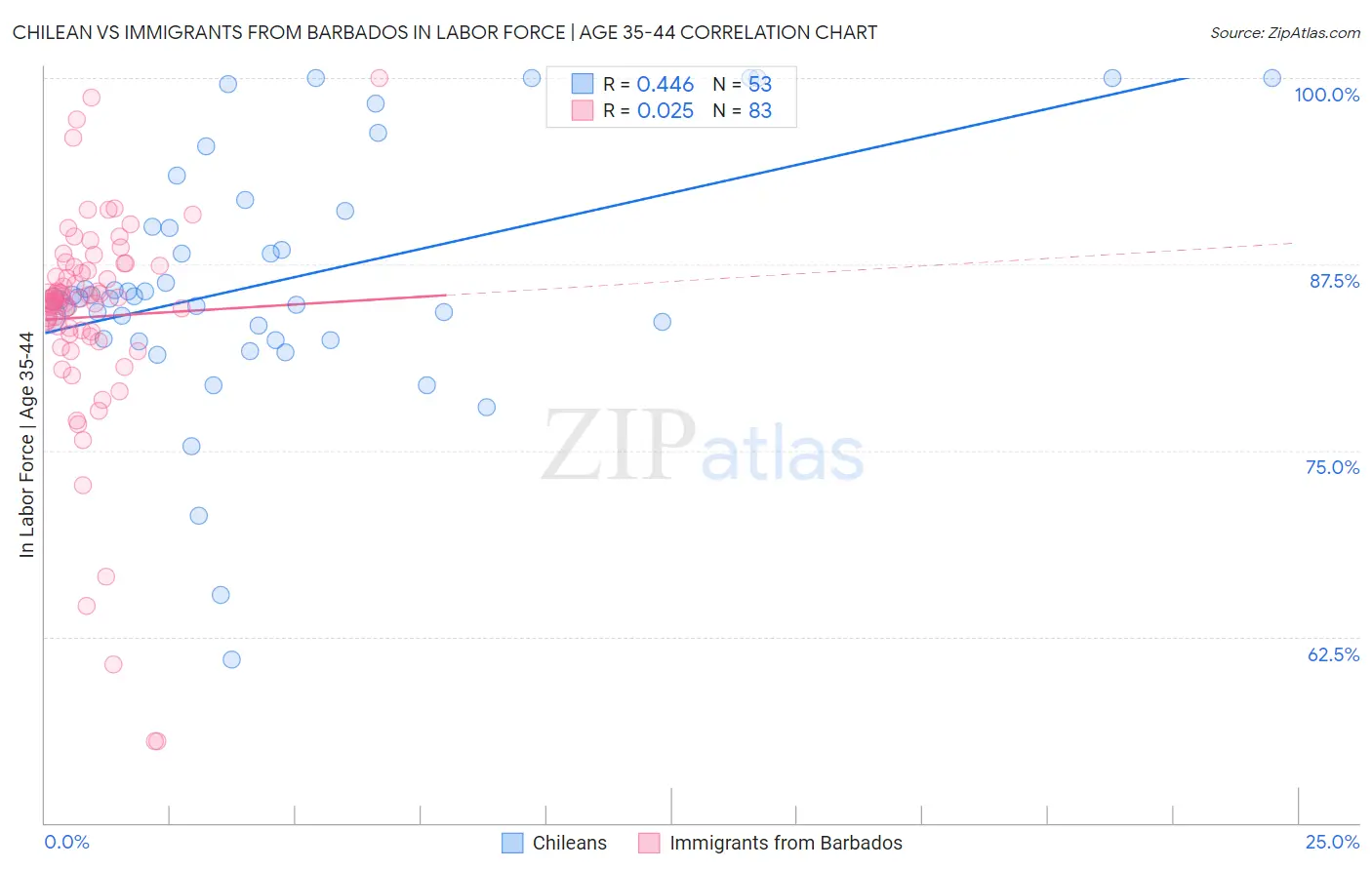 Chilean vs Immigrants from Barbados In Labor Force | Age 35-44