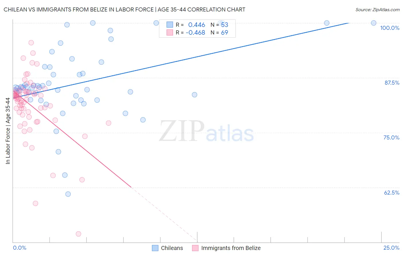 Chilean vs Immigrants from Belize In Labor Force | Age 35-44