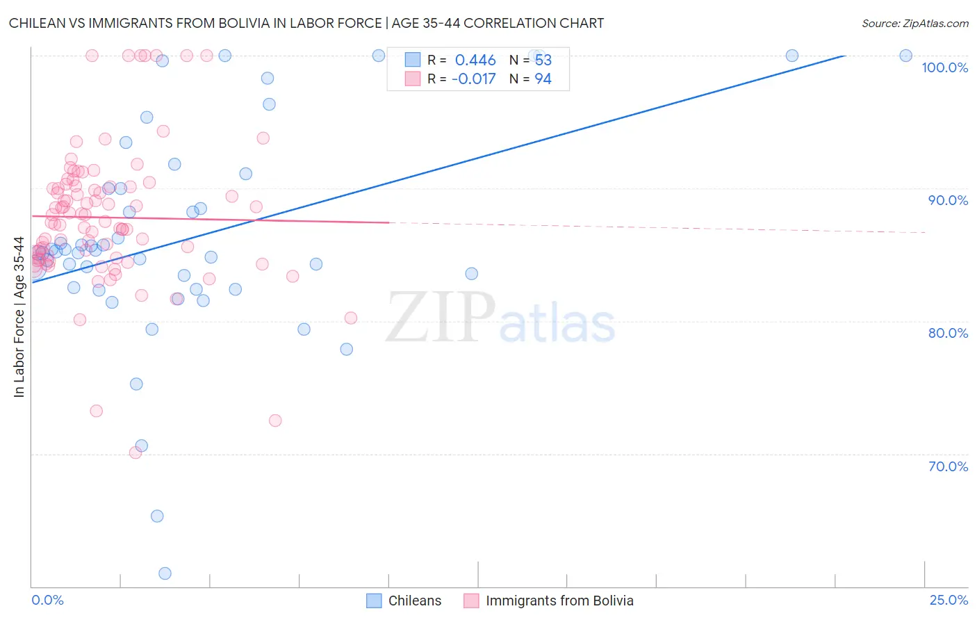 Chilean vs Immigrants from Bolivia In Labor Force | Age 35-44