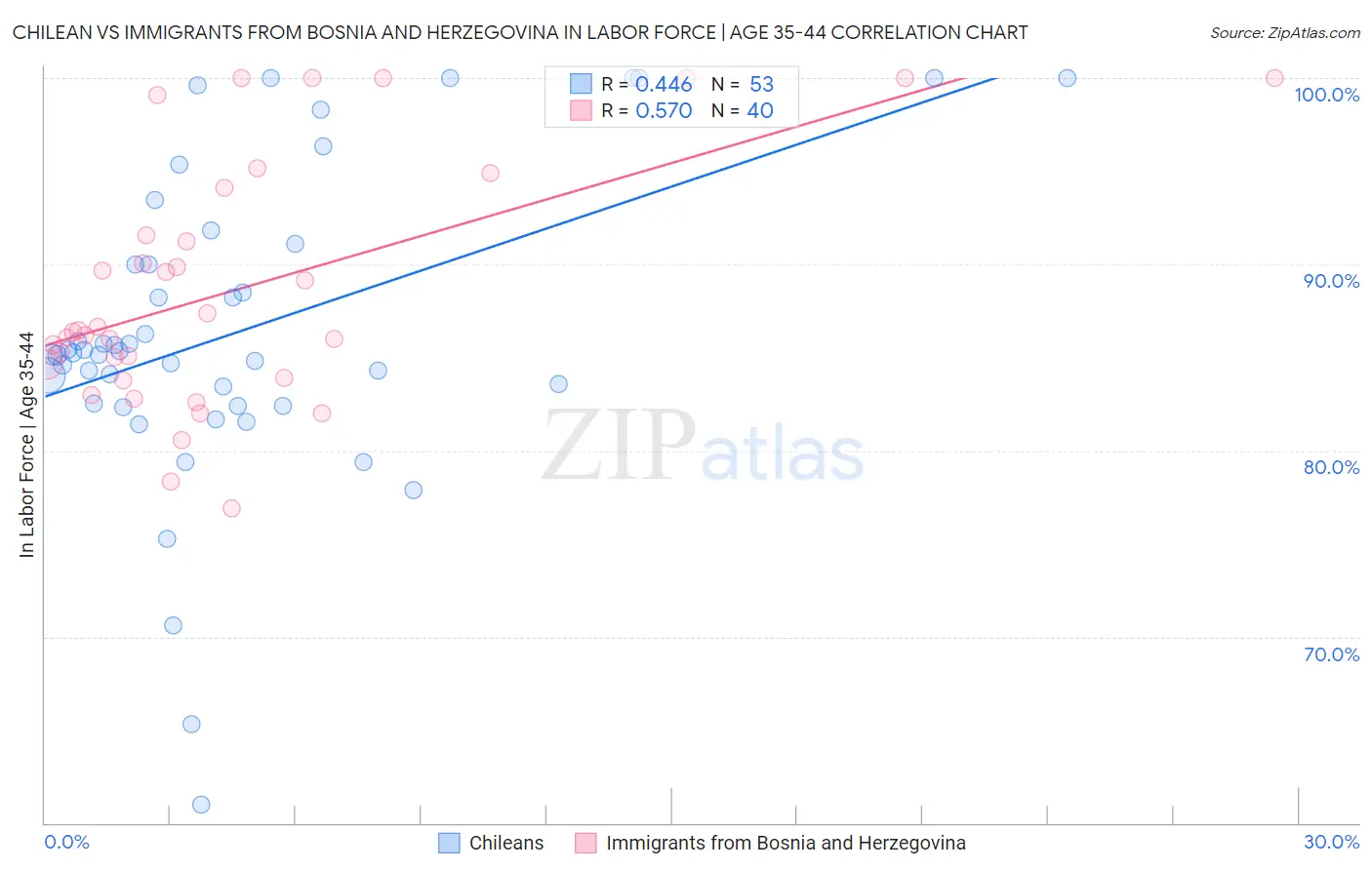 Chilean vs Immigrants from Bosnia and Herzegovina In Labor Force | Age 35-44