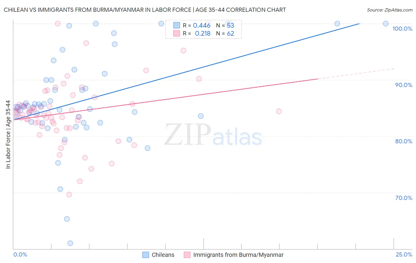 Chilean vs Immigrants from Burma/Myanmar In Labor Force | Age 35-44