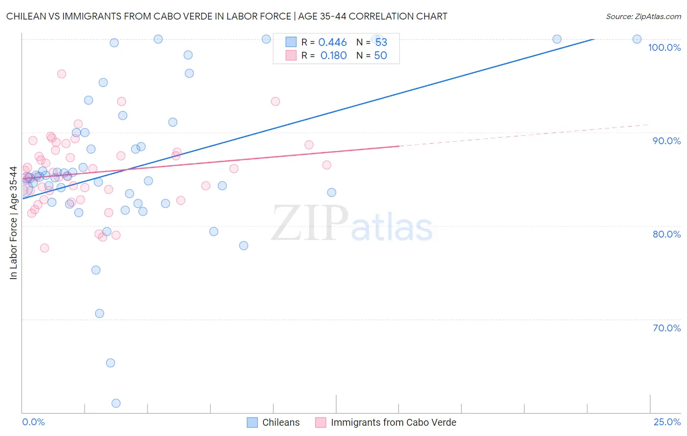 Chilean vs Immigrants from Cabo Verde In Labor Force | Age 35-44